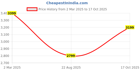 myntra.com Ragavi Puff Sleeves Tie Ups Chiffon Fit & Flare Dress ragavi Price History Graph from 2 Mar 2025 to 17 Oct 2025