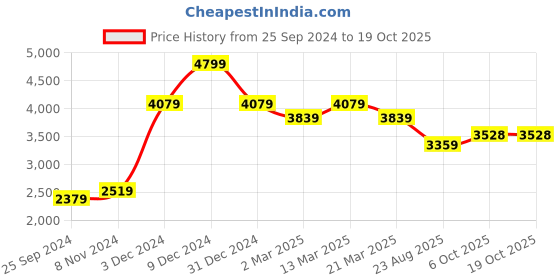 myntra.com Ragavi Pure Cotton Ruffle Round Neck Top With Jacket & Sharara Pant Co-Ords ragavi Price History Graph from 25 Sep 2024 to 18 Oct 2025