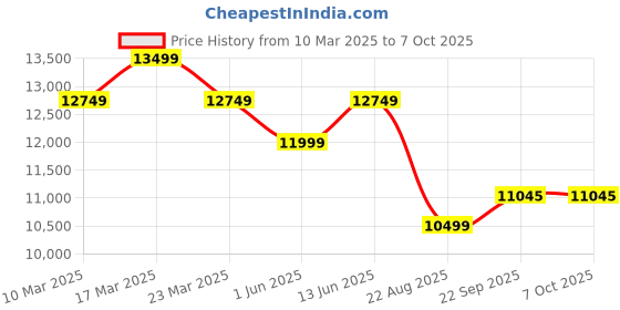 myntra.com Ragavi Ready to Wear Lehenga & Blouse With Dupatta ragavi Price History Graph from 10 Mar 2025 to 4 Oct 2025
