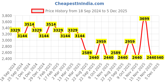 myntra.com Ragavi Scarlet Bee Balm V-Neck Flared Sleeves Pure Cotton Top & Trousers ragavi Price History Graph from 18 Sep 2024 to 5 Dec 2025
