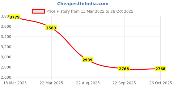 myntra.com Ragavi Self Design Sleeveless Net A-Line Mini Dress ragavi Price History Graph from 13 Mar 2025 to 25 Oct 2025