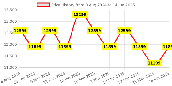 myntra.com Ragavi Sequinned Foil Print Ready to Wear Lehenga & Blouse With Dupatta ragavi Price History Graph from 8 Aug 2024 to 14 Jun 2025