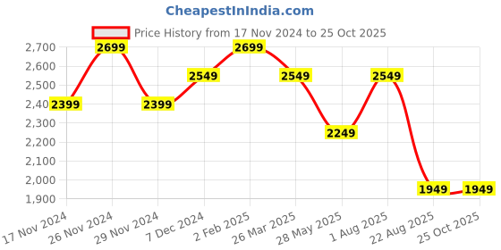 myntra.com Ragavi Shoulder Strap Lace-Up Tiered Cotton Fit & Flare Midi Dress ragavi Price History Graph from 17 Nov 2024 to 25 Oct 2025