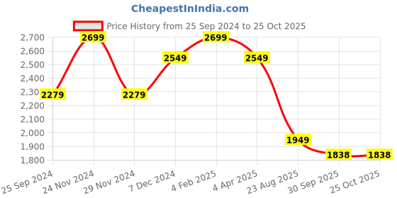myntra.com Ragavi Square Neck Puff Sleeves Fit & Flare Midi Dress ragavi Price History Graph from 25 Sep 2024 to 24 Oct 2025