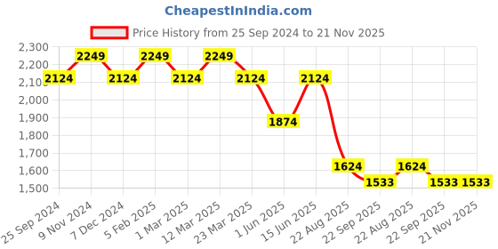 myntra.com Ragavi Strapless Cotton Jumpsuit ragavi Price History Graph from 25 Sep 2024 to 20 Nov 2025