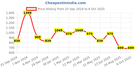 myntra.com Ragavi Striped Art Silk Leheriya Dupatta ragavi Price History Graph from 25 Sep 2024 to 4 Oct 2025