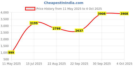 myntra.com Ragavi Striped Culotte Jumpsuit ragavi Price History Graph from 11 May 2025 to 4 Oct 2025