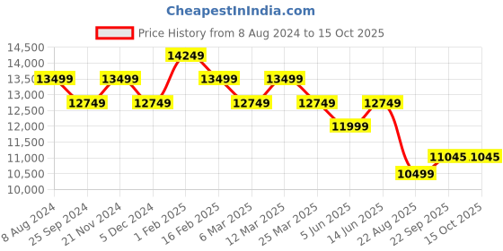 myntra.com Ragavi Striped Gotta Patti Ready to Wear Lehenga & Blouse With Dupatta ragavi Price History Graph from 8 Aug 2024 to 14 Oct 2025
