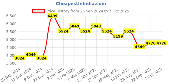 myntra.com Ragavi Striped Ready To Wear Lehenga & Blouse With Dupatta ragavi Price History Graph from 25 Sep 2024 to 7 Oct 2025