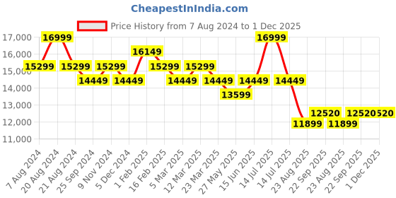 myntra.com Ragavi Sweetheart Neck Cotton Ready to Wear Lehenga & Blouse With Dupatta ragavi Price History Graph from 7 Aug 2024 to 1 Dec 2025