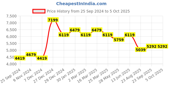 myntra.com Ragavi Thread Work Ready to Wear Lehenga & Blouse With Dupatta ragavi Price History Graph from 25 Sep 2024 to 5 Oct 2025