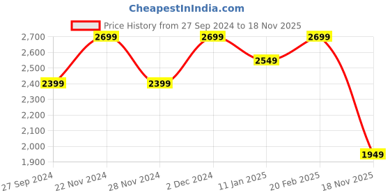 myntra.com Ragavi Tie and Dye Shoulder Straps Cotton Maxi Dress ragavi Price History Graph from 27 Sep 2024 to 18 Nov 2025