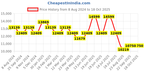 myntra.com Ragavi V-Neck Cotton Ready to Wear Lehenga & Blouse With Dupatta ragavi Price History Graph from 8 Aug 2024 to 18 Oct 2025