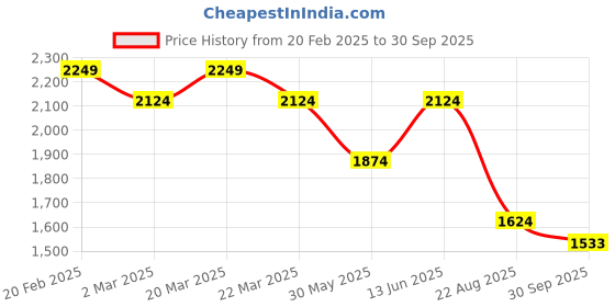 myntra.com Ragavi V-Neck Fit & Flare Cotton Mini Dress ragavi Price History Graph from 20 Feb 2025 to 30 Sep 2025