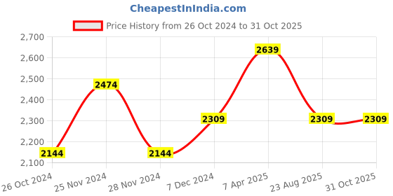 myntra.com Ragavi V-Neck Leheriya Printed Maxi Ethnic Dress ragavi Price History Graph from 26 Oct 2024 to 29 Oct 2025
