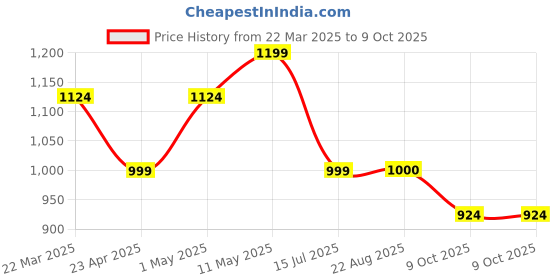 myntra.com Ragavi Women Floral Printed Regular Pure Cotton Kurta with Trousers & With Dupatta ragavi Price History Graph from 22 Mar 2025 to 9 Oct 2025