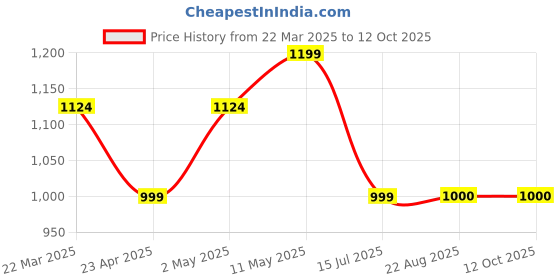 myntra.com Ragavi Women Floral Printed Regular Pure Cotton Kurta with Trousers & With Dupatta ragavi Price History Graph from 22 Mar 2025 to 11 Oct 2025