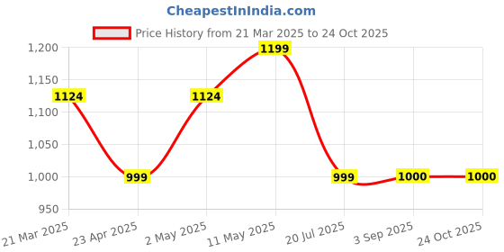 myntra.com Ragavi Women Floral Printed Regular Pure Cotton Kurta with Trousers & With Dupatta ragavi Price History Graph from 21 Mar 2025 to 24 Oct 2025
