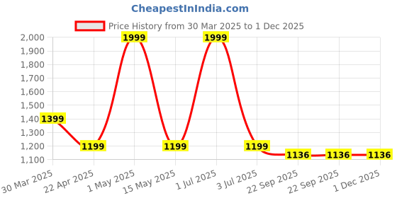 myntra.com RAGE GAZE Men Colourblocked Slip-On Sneakers rage gaze Price History Graph from 30 Mar 2025 to 30 Nov 2025