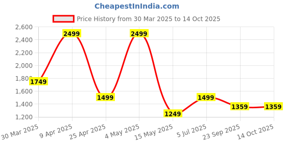 myntra.com RAGE GAZE Men Formal Slip-Ons rage gaze Price History Graph from 30 Mar 2025 to 13 Oct 2025