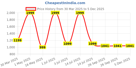 myntra.com RAGE GAZE Men Thong Flip-Flops rage gaze Price History Graph from 30 Mar 2025 to 5 Dec 2025