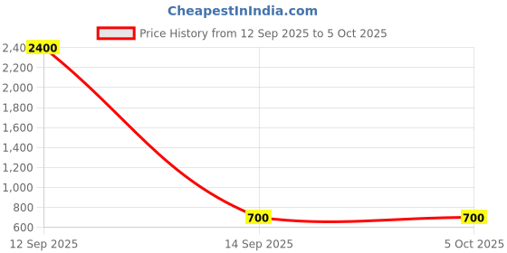 myntra.com RAGHUVEER CREATION Boys Embellished Low-Rise Easy Wash Cargos Trousers raghuveer creation Price History Graph from 12 Sep 2025 to 4 Oct 2025