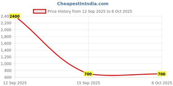 myntra.com RAGHUVEER CREATION Boys Embellished Low-Rise Easy Wash Cargos Trousers raghuveer creation Price History Graph from 12 Sep 2025 to 5 Oct 2025