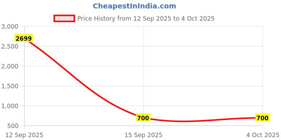 myntra.com RAGHUVEER CREATION Boys Embellished Low-Rise Easy Wash Cargos Trousers raghuveer creation Price History Graph from 12 Sep 2025 to 4 Oct 2025