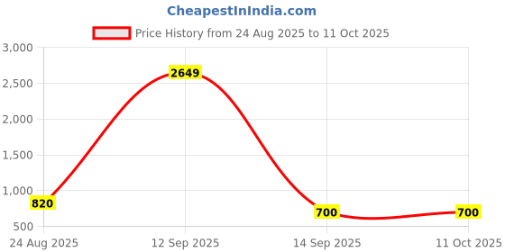 myntra.com RAGHUVEER CREATION Boys Low-Rise Easy Wash Cargos Trousers raghuveer creation Price History Graph from 24 Aug 2025 to 11 Oct 2025