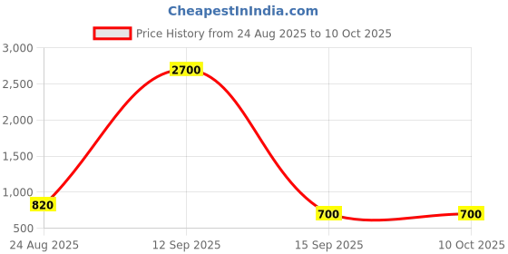 myntra.com RAGHUVEER CREATION Boys Low-Rise Regular Fit Cargos Trousers raghuveer creation Price History Graph from 24 Aug 2025 to 9 Oct 2025