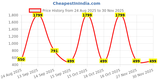 myntra.com RAGHUVEER CREATION Boys Mandarin Collar Casual Shirt raghuveer creation Price History Graph from 24 Aug 2025 to 29 Nov 2025