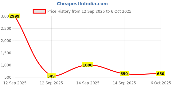 myntra.com RAGHUVEER CREATION Kids Pack of 3 Cotton Jogger Pants raghuveer creation Price History Graph from 12 Sep 2025 to 4 Oct 2025