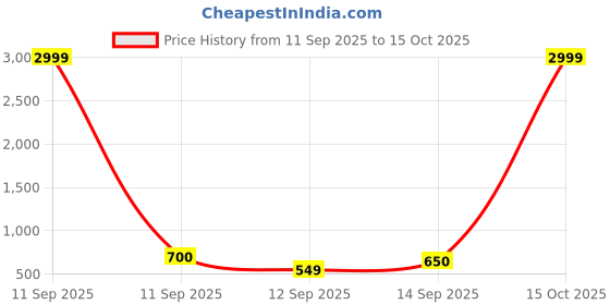 myntra.com RAGHUVEER CREATION Kids Pack Of 3 Cotton Trousers raghuveer creation Price History Graph from 11 Sep 2025 to 15 Oct 2025
