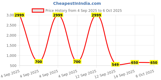 myntra.com RAGHUVEER CREATION Kids Pack Of 3 Solid Cotton Jogger raghuveer creation Price History Graph from 4 Sep 2025 to 4 Oct 2025