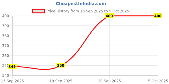 myntra.com RAGHUVEER CREATION Mirror Work Detail Sleeveless Saree Blouse raghuveer creation Price History Graph from 13 Sep 2025 to 5 Oct 2025