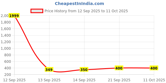 myntra.com RAGHUVEER CREATION Mirror Work Detail Sleeveless Saree Blouse raghuveer creation Price History Graph from 12 Sep 2025 to 11 Oct 2025