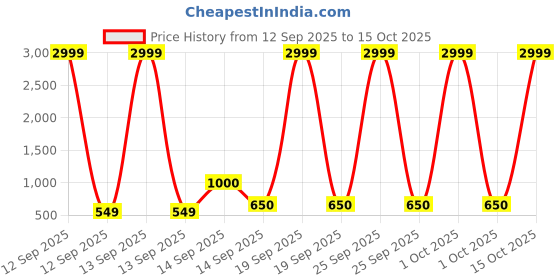 myntra.com RAGHUVEER CREATION Pack of 3 Kids Easy Wash Cotton Trousers raghuveer creation Price History Graph from 12 Sep 2025 to 15 Oct 2025