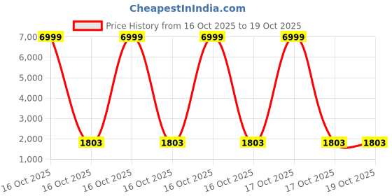 myntra.com RAGHVENDRA TEXTILES Women Floral Embroidered Kurta with Trousers & Dupatta raghvendra textiles Price History Graph from 16 Oct 2025 to 18 Oct 2025