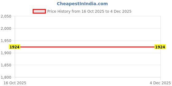 myntra.com RAGHVENDRA TEXTILES Women Floral Printed Regular Pure Cotton Kurta with Trousers & Dupatta raghvendra textiles Price History Graph from 16 Oct 2025 to 3 Dec 2025
