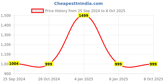 myntra.com RAGO Brown & Grey Conversational Printed 210 TC Queen Bedsheet With 2 Pillow Covers rago Price History Graph from 25 Sep 2024 to 8 Oct 2025