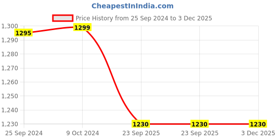 myntra.com RAGO White and Green 210 TC Queen Bedsheet with 2 Pillow Covers rago Price History Graph from 25 Sep 2024 to 3 Dec 2025
