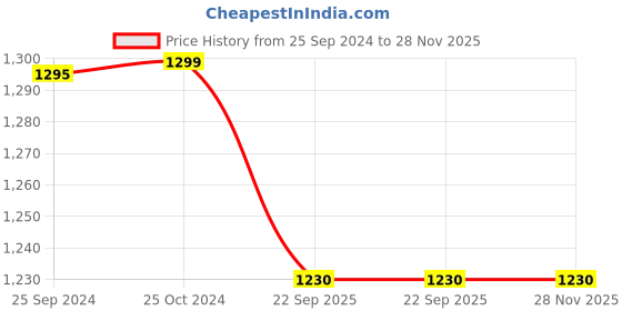 myntra.com RAGO White and Pink 210 TC Queen Bedsheet with 2 Pillow Covers rago Price History Graph from 25 Sep 2024 to 28 Nov 2025