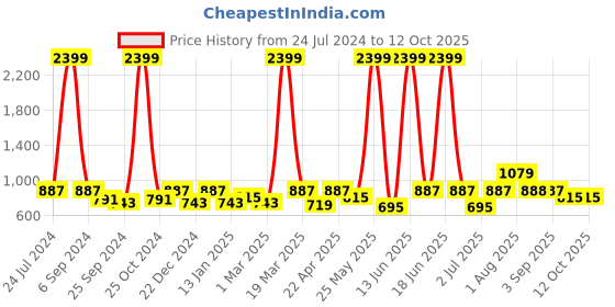 myntra.com RAGZO Men Clean Look Slim Fit Low-Rise Stretchable Jeans ragzo Price History Graph from 24 Jul 2024 to 11 Oct 2025