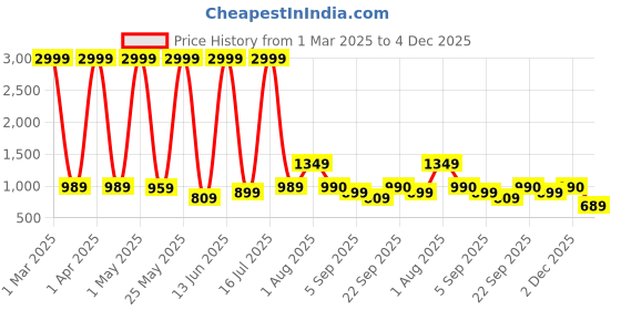myntra.com RAGZO Men Cotton Slim Fit Low Distress Heavy Fade Jeans ragzo Price History Graph from 1 Mar 2025 to 4 Dec 2025