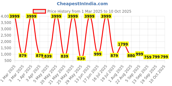myntra.com RAGZO Men Low Distress Jeans ragzo Price History Graph from 1 Mar 2025 to 10 Oct 2025