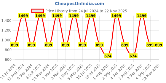 myntra.com RAGZO Men Mid Rise Slim Fit Clean Look Heavy Fade Stretchable Jeans ragzo Price History Graph from 24 Jul 2024 to 22 Nov 2025