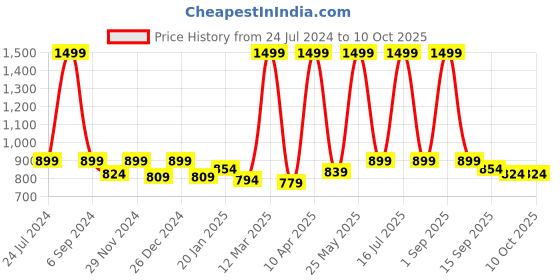 myntra.com RAGZO Men Mid Rise Slim Fit Clean Look Heavy Fade Stretchable Jeans ragzo Price History Graph from 24 Jul 2024 to 4 Oct 2025