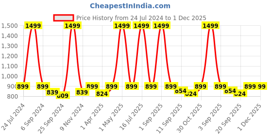 myntra.com RAGZO Men Mid Rise Slim Fit Clean Look Light Fade Stretchable Jeans ragzo Price History Graph from 24 Jul 2024 to 30 Nov 2025