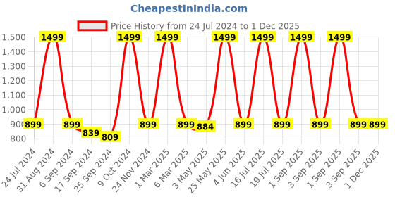myntra.com RAGZO Men Mid Rise Slim Fit Clean Look Light Fade Stretchable Jeans ragzo Price History Graph from 24 Jul 2024 to 30 Nov 2025