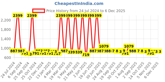 myntra.com RAGZO Men Mid Rise Slim Fit Clean Look Stretchable Jeans ragzo Price History Graph from 24 Jul 2024 to 6 Dec 2025